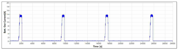 시험 중(일부 발췌) – 배터리 출력 전류 그래프