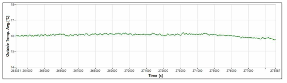 시험 완료 - 외부 평균온도 그래프