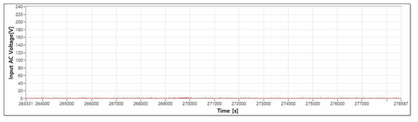 시험 완료 – AC 전압 입력 그래프