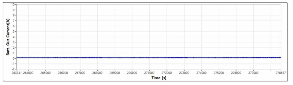 시험 완료 – 배터리 출력 전류 그래프
