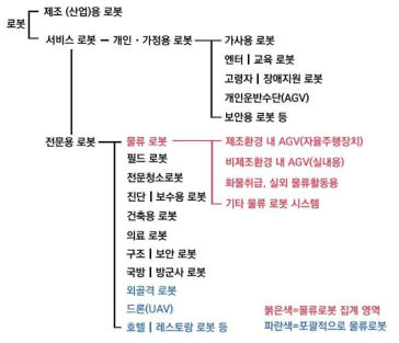 World Robotics Report 2016 로봇분류체계