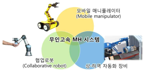 무인고속 MH시스템 관련 기술