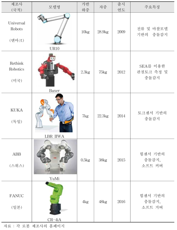 국외 주요 협업로봇 특징