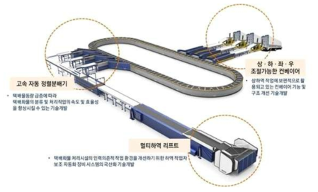 택배 상하차 자동화 시스템 개념도 출처: 국토부