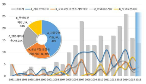 특허 출원 동향