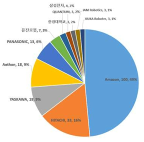 출원인별 특허 출원 건수