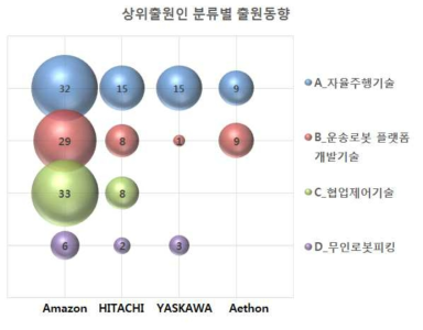 특허 출원인별 기술 분류