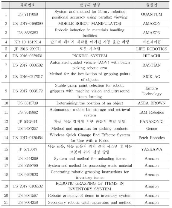 기술 관련 주요 특허