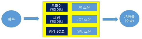 JR화물 단열 컨테이너 현황