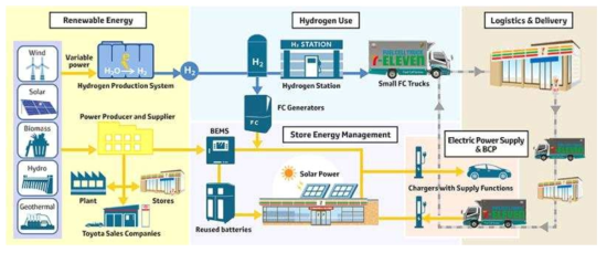 일본 Toyota사와 7-Eleven사의 연료전지 냉동트럭 개념 출처: www.greencarcongress.com, “Seven-Eleven Japan, Toyota launching next-gen convenience store project in 2019; fuel cell trucks and generators” (2018)