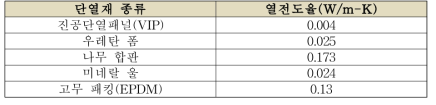 단열재 종류 별 열전도율