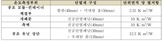 각 온도측정 부위 별 단위면적 당 열저항