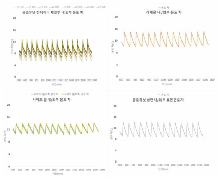 각 부위 별 온도 차