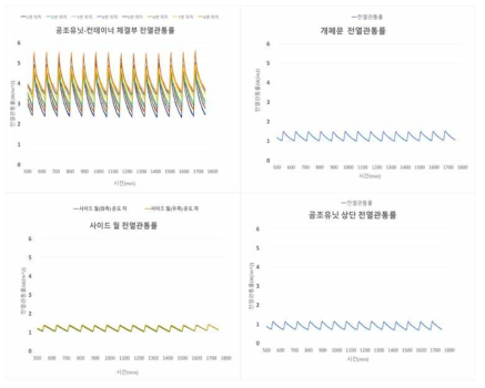 각 부위 별 전열관통률