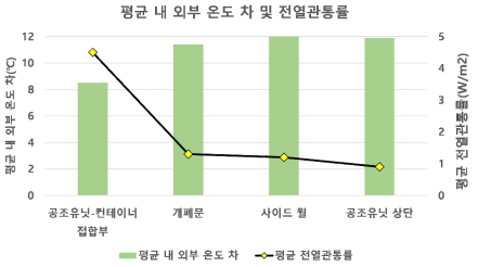 각 부위별 평균 내 외부 온도 차 및 전열관통률