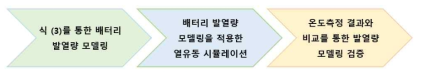 배터리 발열량 모델링 과정