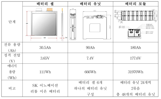 배터리 모듈 구성