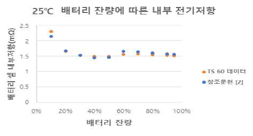 25℃ 배터리 잔량에 따른 배터리 내부 전기저항