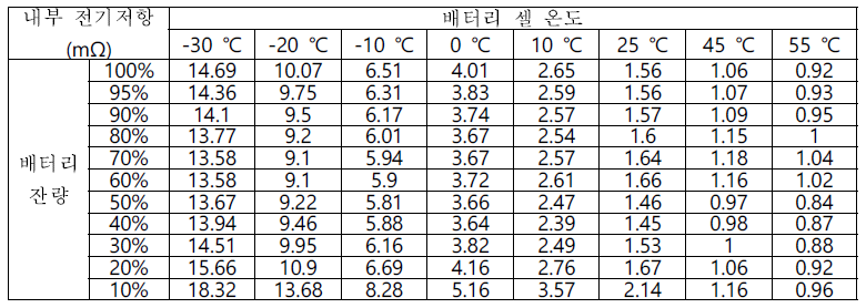 온도 및 배터리 잔량에 따른 배터리 내부 전기저항