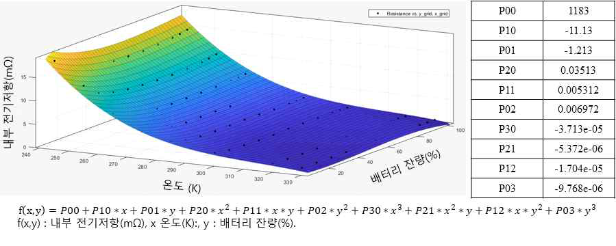 배터리 셀 온도 및 배터리 잔량에 따른 배터리 전기저항