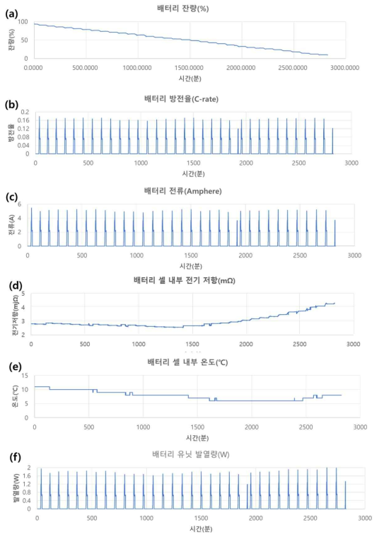 (a) 시간에 따른 배터리 잔량, (b) 시간에 따른 배터리 방전율, (c) 시간에 따른 배터리 전류 세기, (d) 시간에 따른 배터리 셀 내부 전기저항, (e) 시간에 따른 배터리 셀 내부 온도, (f) 시간에 따른 배터리 유닛 발열량