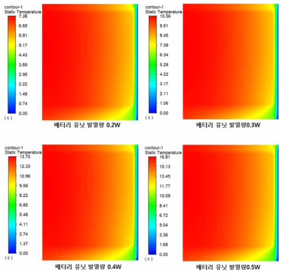 배터리 유닛 발열량에 따른 온도 분포