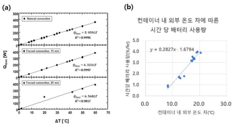 (a) 패시브 타입 고단열 컨테이너의 온도에 따른 열손실량, (b) 컨테이너내 외부 온도 차에 따른 시간 당 배터리 사용량