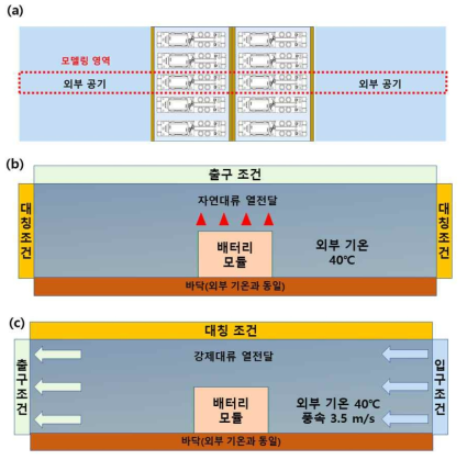 (a) 배터리 실외 배치 시 해석 영역, (b) 배터리 실외 배치 시 자연대류에 의한 냉각, (c) 배터리 실외 배치 시 팬에 의한 냉각