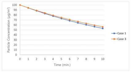 시간에 따른 Case 1과 Case 3의 초미세먼지 농도변화