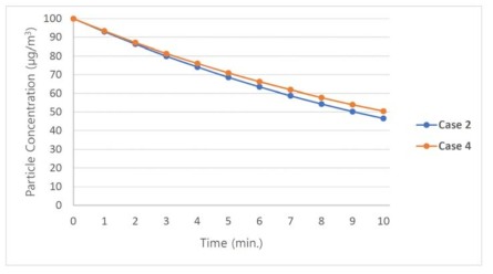 시간에 따른 Case 2와 Case 4의 초미세먼지 농도변화