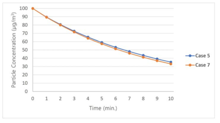 시간에 따른 Case 5와 Case 7의 초미세먼지 농도변화