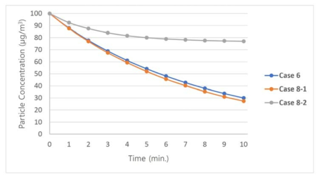 시간에 따른 Case 6, Case 8-1, Case 8-2의 초미세먼지 농도변화