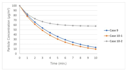 시간에 따른 Case 9, Case 10-1, Case 10-2의 초미세먼지 농도변화