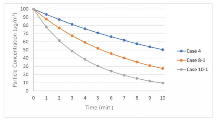 시간에 따른 Case 4, Case 8-1, Case 10-1의 초미세먼지 농도변화