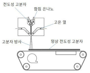 전도성 고분자에의 나노 입자 함침 및 Melt-blown 방식 망상 제작