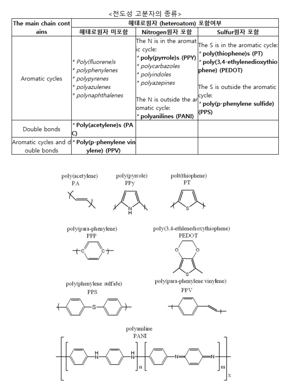 전도성 고분자 종류 및 구조