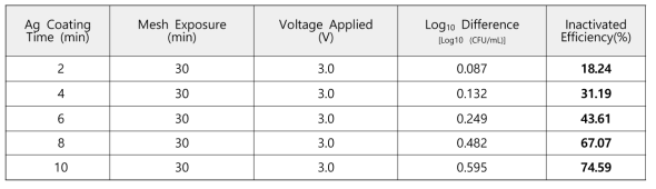 시험조건 및 미생물 제거효율