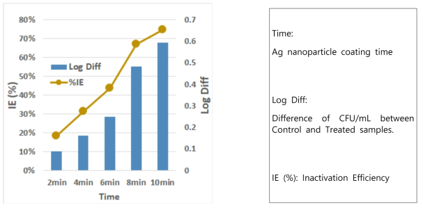 코팅 시간에 따른 미생물 제거효율