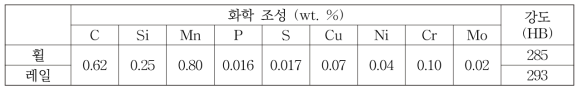 휠 및 레일 시편의 화학 조성 및 표면경도