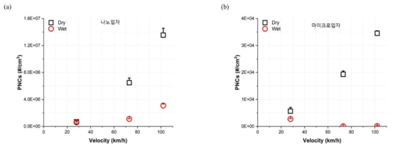 dry 및 wet 조건 슬립영역에서 발생한 입자들의 각각의 속도에서의 수농도 총합: (a) 나노입자, (b) 마이크로 입자