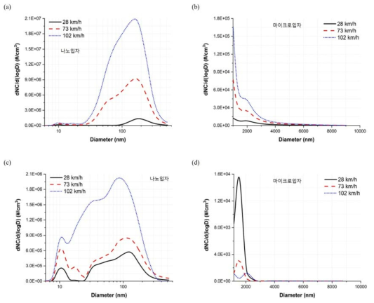 각각의 속도에서의 측정된 입자들의 입자분포: (a) 나노입자 (dry 조건), (b) 마이크로입자 (dry 조건), (c) 나노입자 (wet 조건), (d) 마이크로입자 (wet 조건)