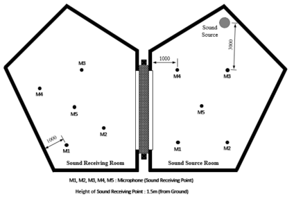 잔향실 소음측정 장치