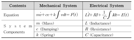 기계-전기 등가 시스템