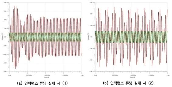 단일모드 공진션트의 최적 튜닝이 실패 경우의 회로 응답 특성