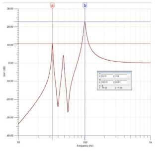 AC Analysis 결과, 3개의 모드 공진이 발생