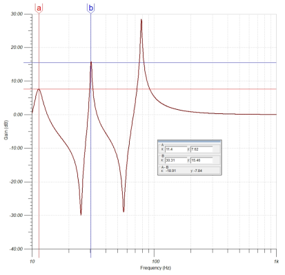 AC Analysis 결과, 3개의 공진모드 발생 확인