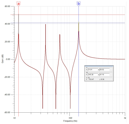 AC Analysis 결과, 4개의 공진모드 발생 확인