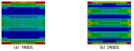 알루미늄 평판의 모드에 따른 스트레인 에너지 분포