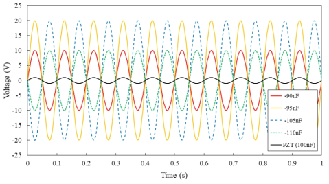 음의 커패시턴스 등가회로에서 Cp(PZT 캐패시턴스)에 대한 C1(추가 회로)의 시간대역에서의 회로 응답 수치해석