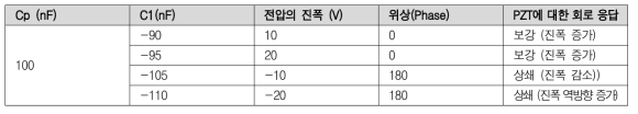 음의 캐패시턴스에 대한 회로의 응답 특성 수치해석 결과